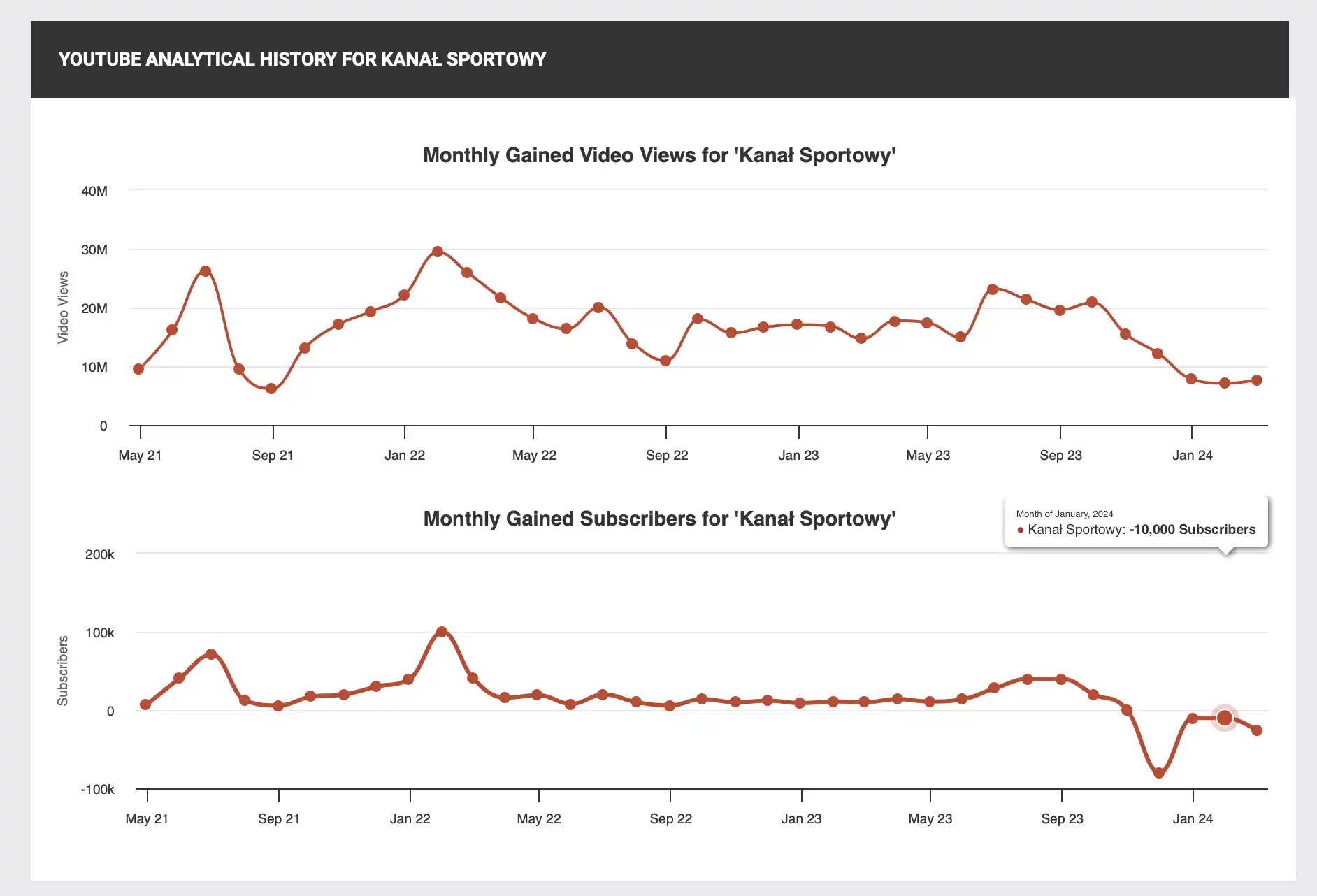 Kanał Sportowy - Statystyki