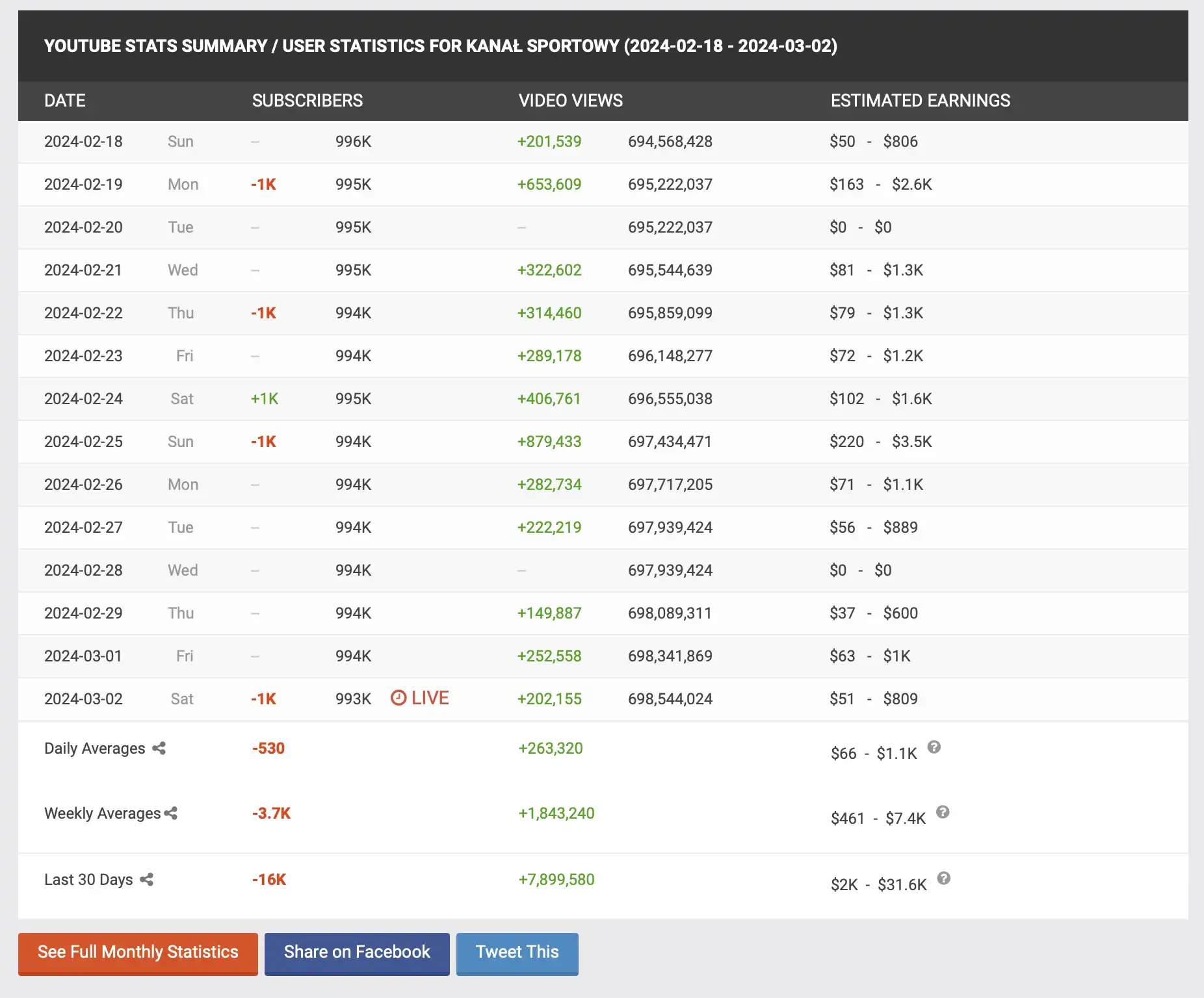 Kanał Sportowy - Statystyki